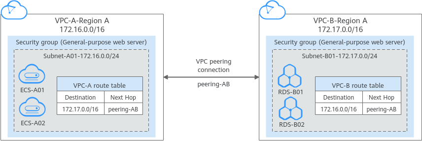 **Figure 1** VPC peering connection network diagram