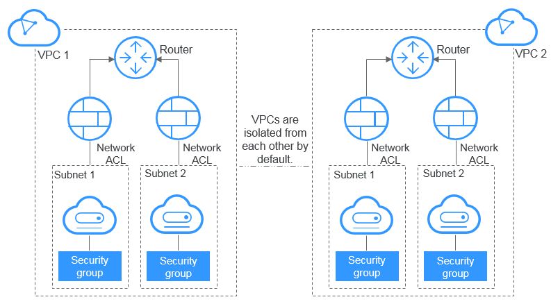 **Figure 1** Secure and Reliable