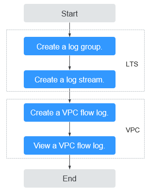 **Figure 1** Configuring VPC flow logs