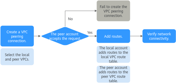 **Figure 3** Process of creating a VPC peering connection between VPCs in different accounts
