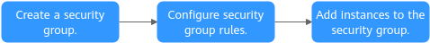 **Figure 1** Security group configuration process