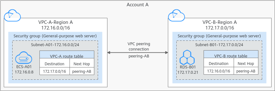 **Figure 1** Networking diagram of a VPC peering connection between VPCs in the same account
