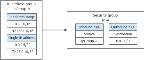 **Figure 1** Using an IP address group