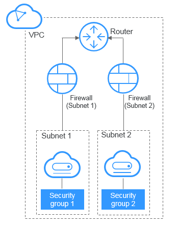 **Figure 1** Security groups and firewalls