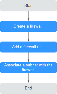 **Figure 2** firewall configuration procedure