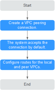 **Figure 1** Creating a VPC peering connection between VPCs in your account