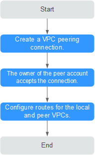 **Figure 2** Creating a VPC peering connection with a VPC in another account