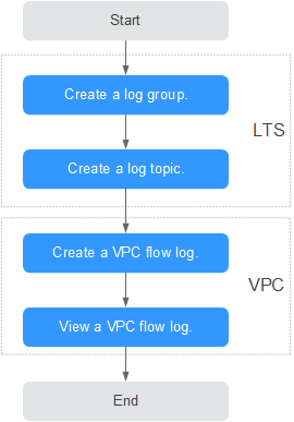 **Figure 1** Configuring the VPC flow log function