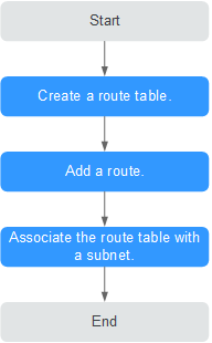 **Figure 2** Route table configuration process