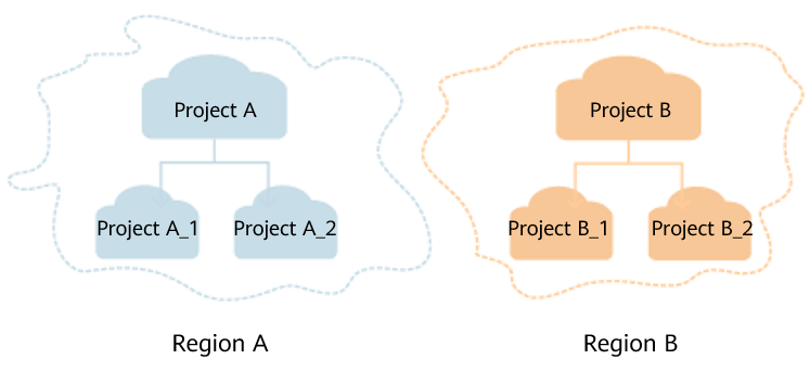 **Figure 1** Project isolation model