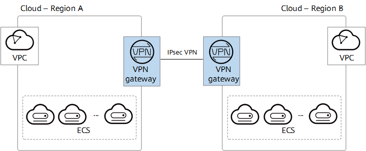 **Figure 2** Cross-region interconnection between VPCs