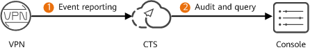 **Figure 1** Audit and logs