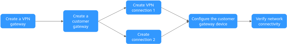 **Figure 3** Operation process