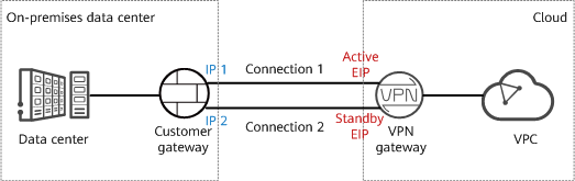 **Figure 2** Active/Standby mode