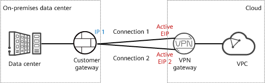 **Figure 1** Active-active mode