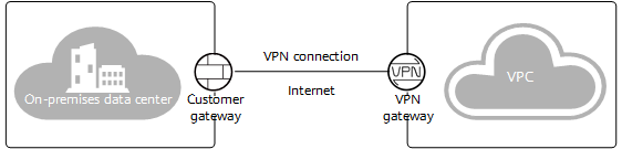 **Figure 1** VPN networking