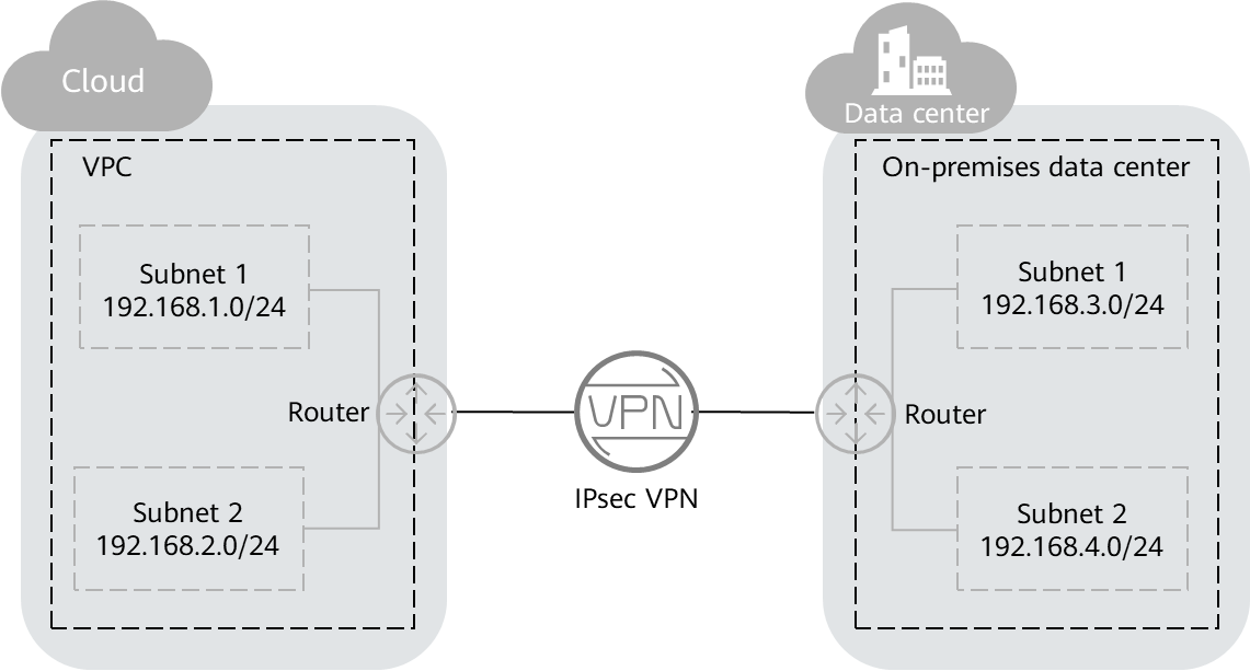 **Figure 1** IPsec VPN