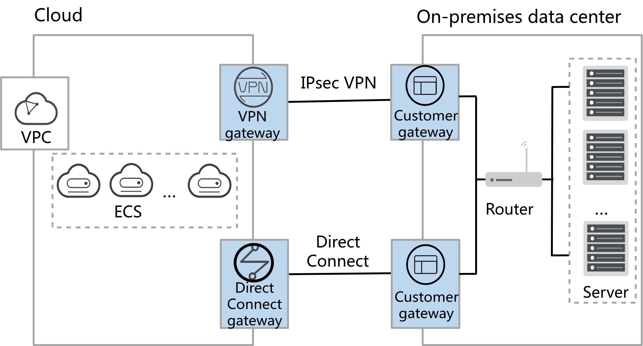 **Figure 4** Backup between VPN and Direct Connect