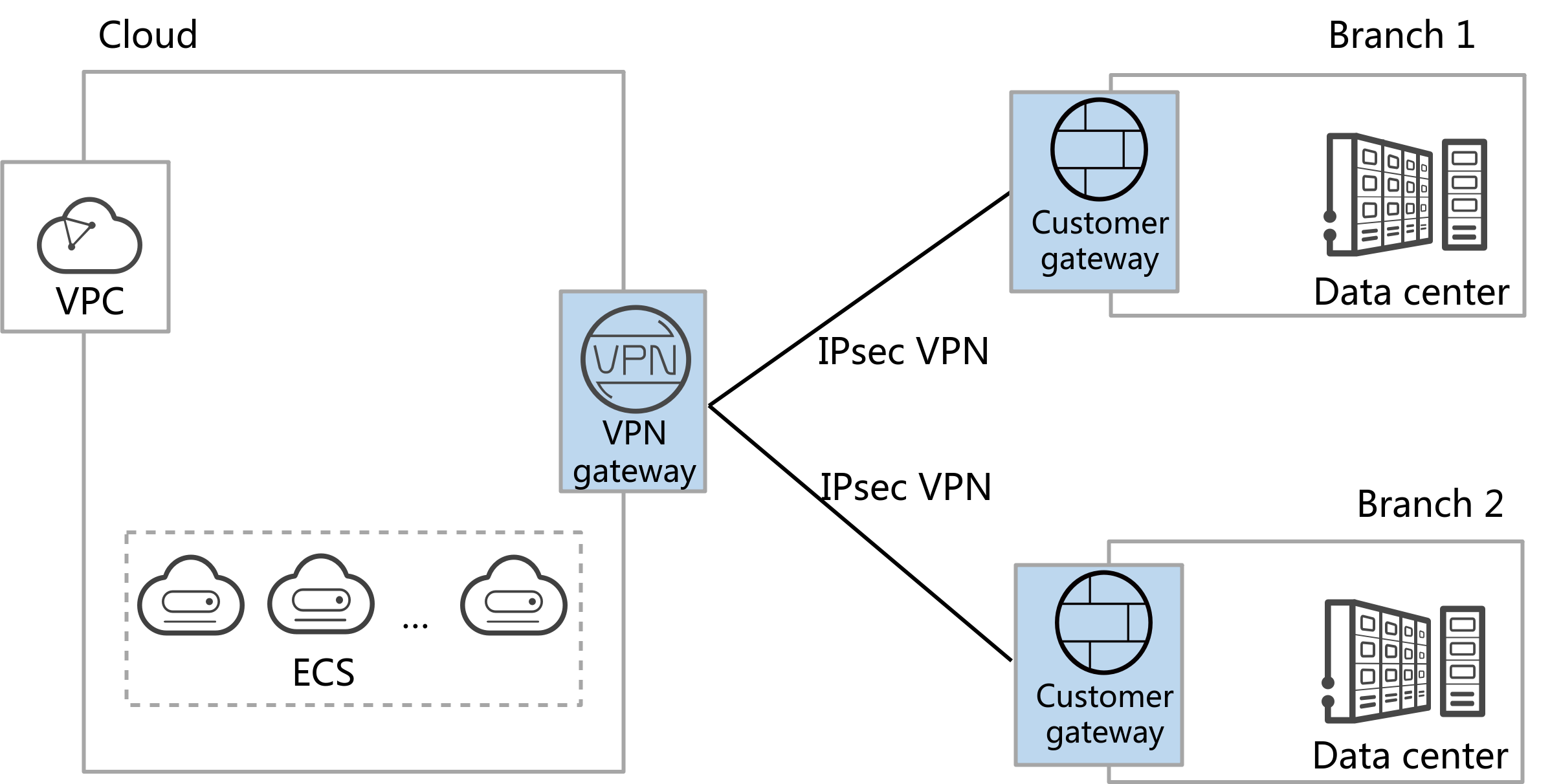 **Figure 3** Enterprise branch interconnection