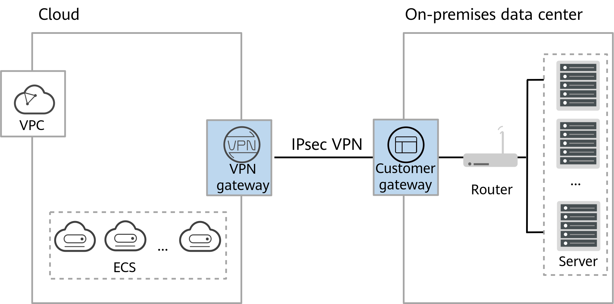 **Figure 1** Hybrid cloud deployment