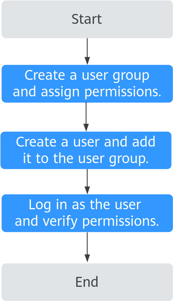 **Figure 1** Process of granting VPN permissions