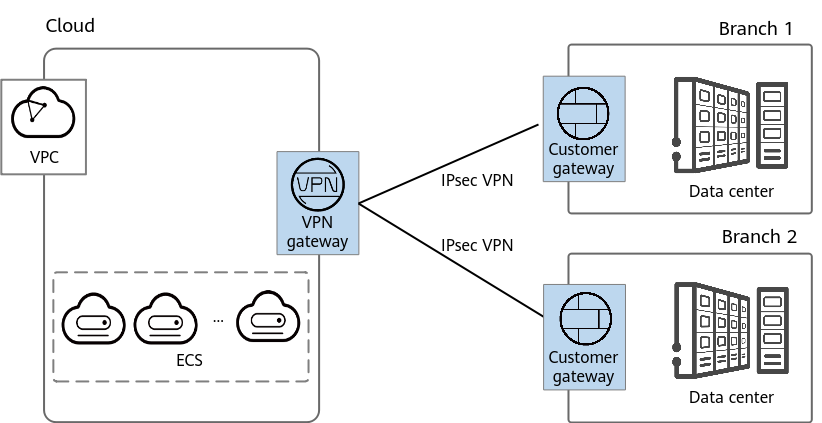 **Figure 3** Enterprise branch interconnection