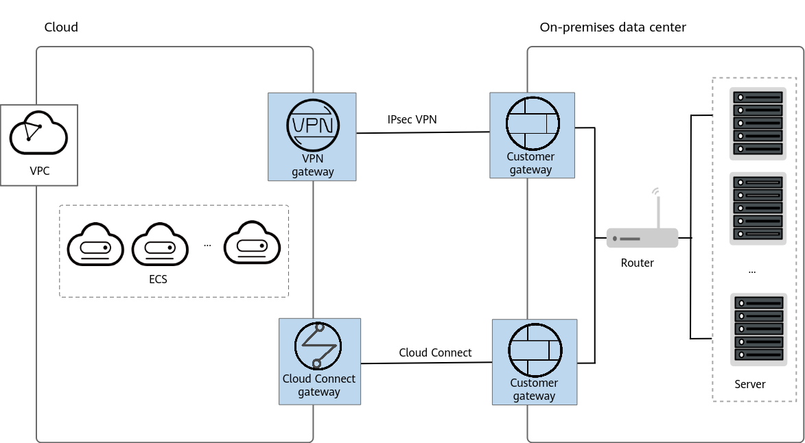 **Figure 4** Backup between VPN and Direct Connect