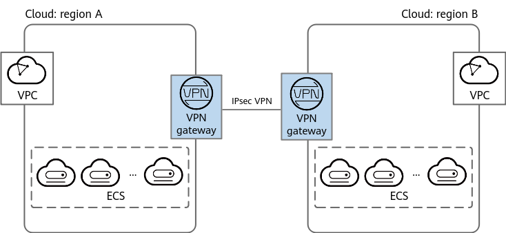 **Figure 2** Inter-region interconnection between VPCs