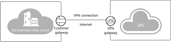 **Figure 1** VPN networking