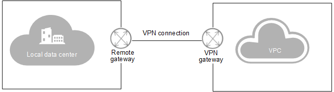 **Figure 1** Site-to-site VPN connection