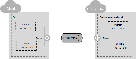 **Figure 1** IPsec VPN