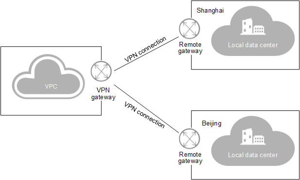**Figure 2** VPN connection from one site to multiple sites
