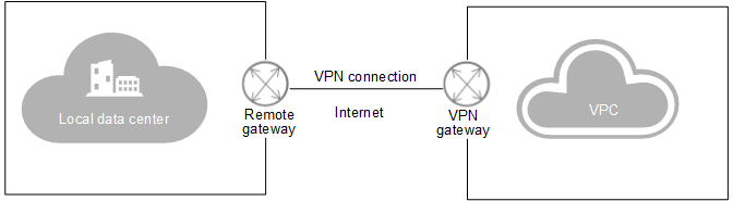 **Figure 1** VPN networking