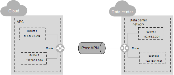**Figure 1** IPsec VPN