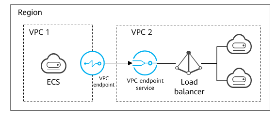 **Figure 1** Cross-VPC communications