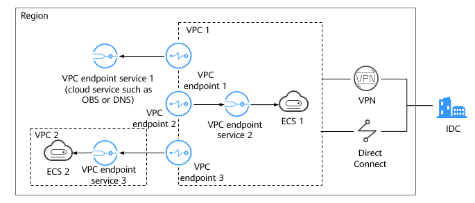 **Figure 1** Access to cloud services