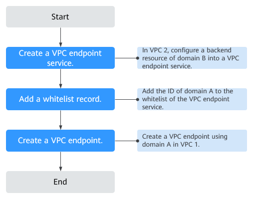 **Figure 2** Cross-VPC communications flowchart