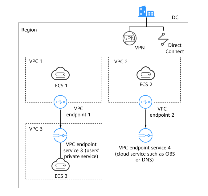 **Figure 1** How VPC Endpoint works