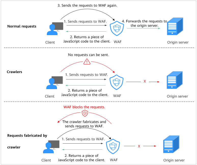 **Figure 1** JavaScript Anti-Crawler protection process