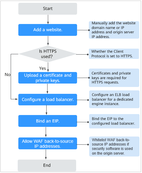 **Figure 1** Process of connecting a website to a dedicated WAF instance