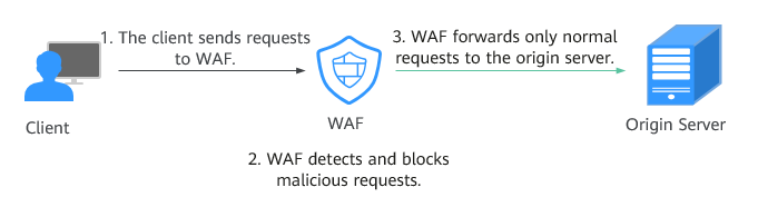 **Figure 1** How WAF Works