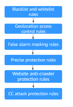 **Figure 2** Priorities of custom protection rules