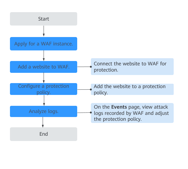 **Figure 1** Procedure for using WAF