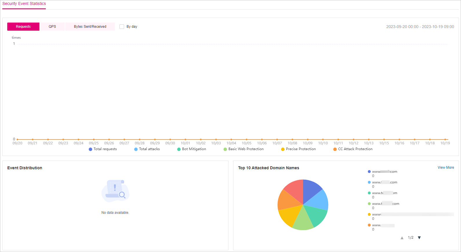 **Figure 3** Security Event Statistics