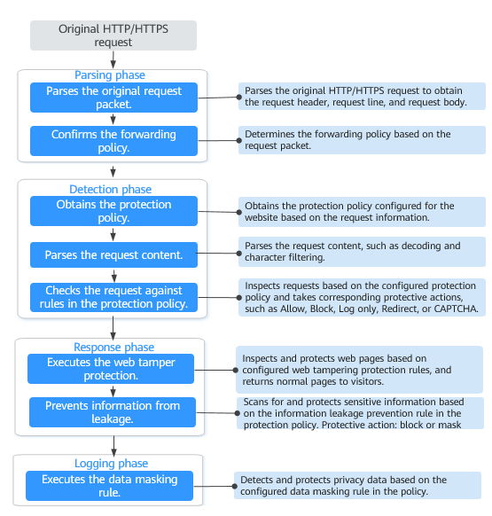 **Figure 1** WAF engine work process