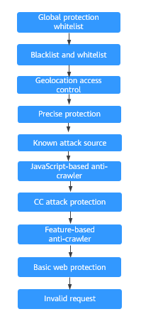 **Figure 2** Priorities of protection rules