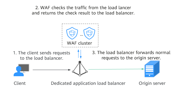 **Figure 3** How WAF in ELB load balancer access mode works