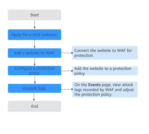**Figure 1** Process of using WAF