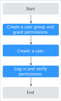 **Figure 1** Process for granting permissions