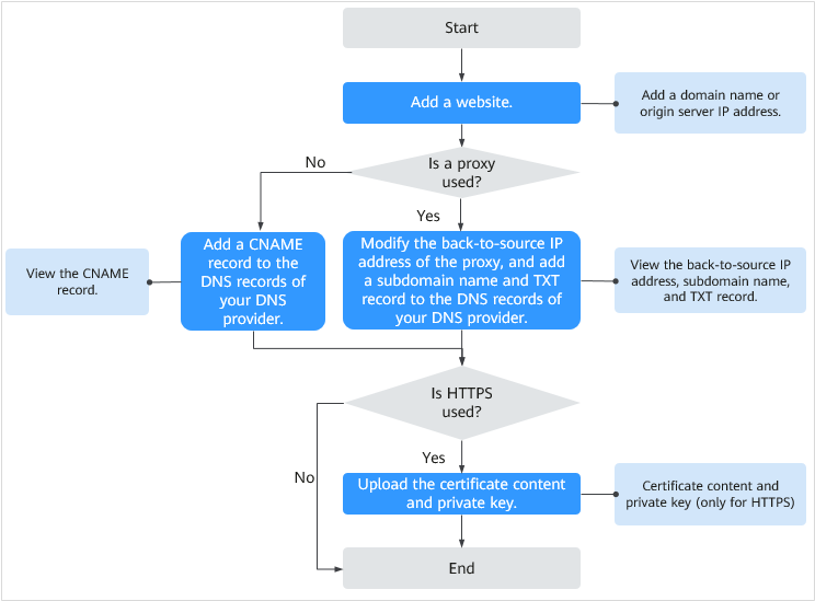 **Figure 1** Flowchart for connecting your website to WAF